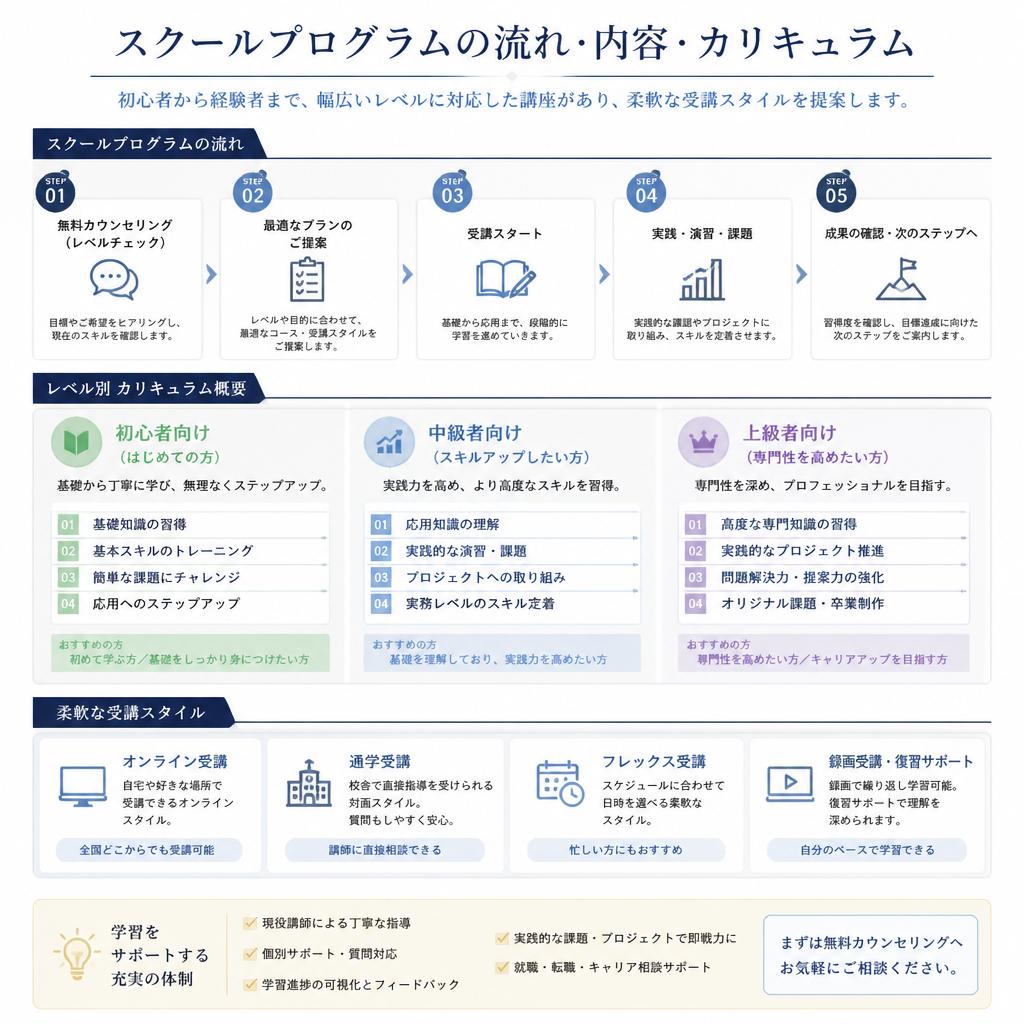 実際のプログラム内容と流れ