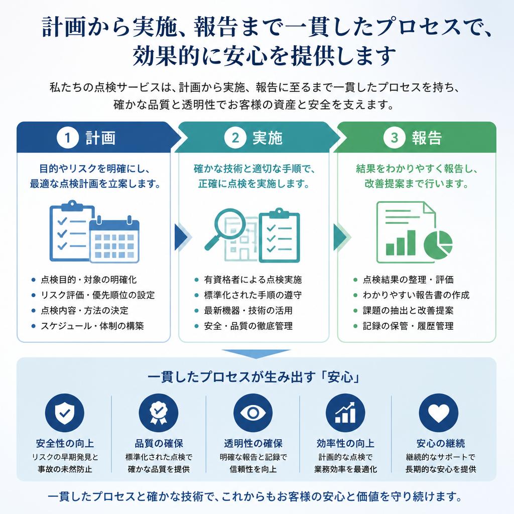 点検を通じて安心を提供するプロセス