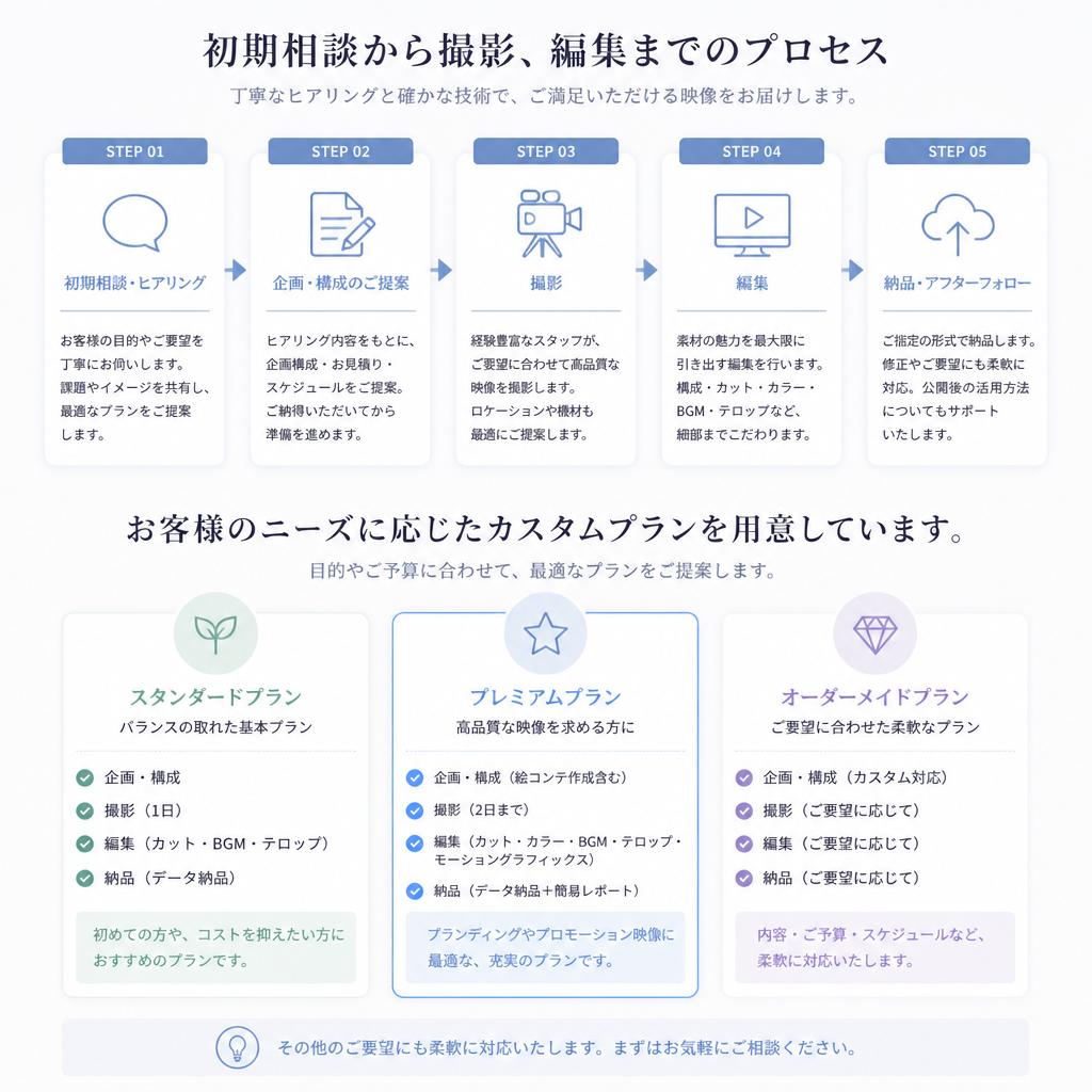 ご相談から制作までの流れ