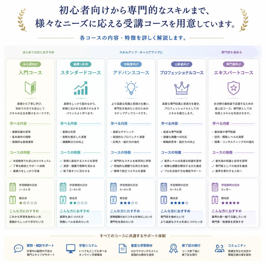 多彩な受講コース